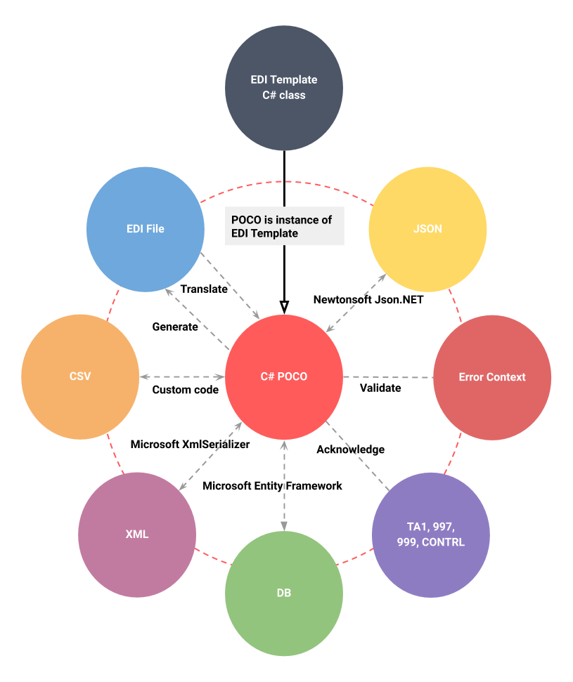 edi net framework