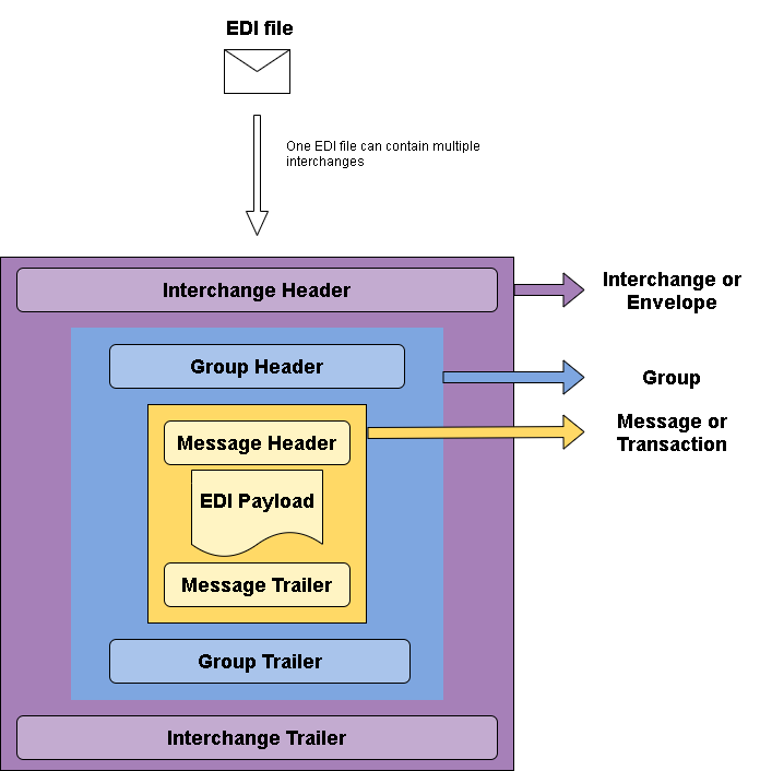 edi-structure.png